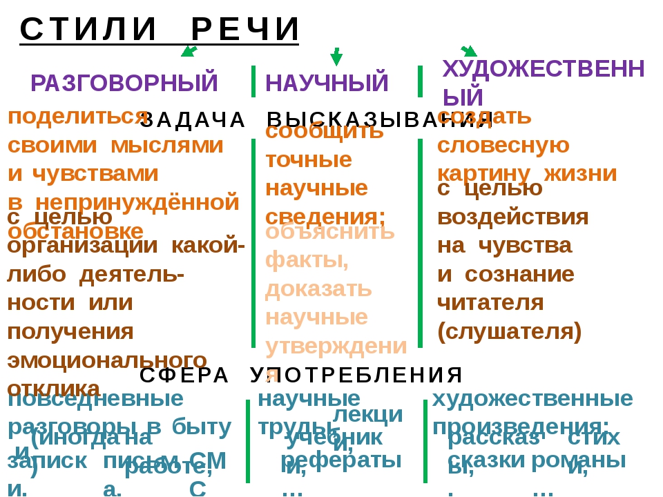 Стиль предложения какие. Стили речи. Стили разговорный научный художественный. Тексты разных стилей. Стили речи речи.